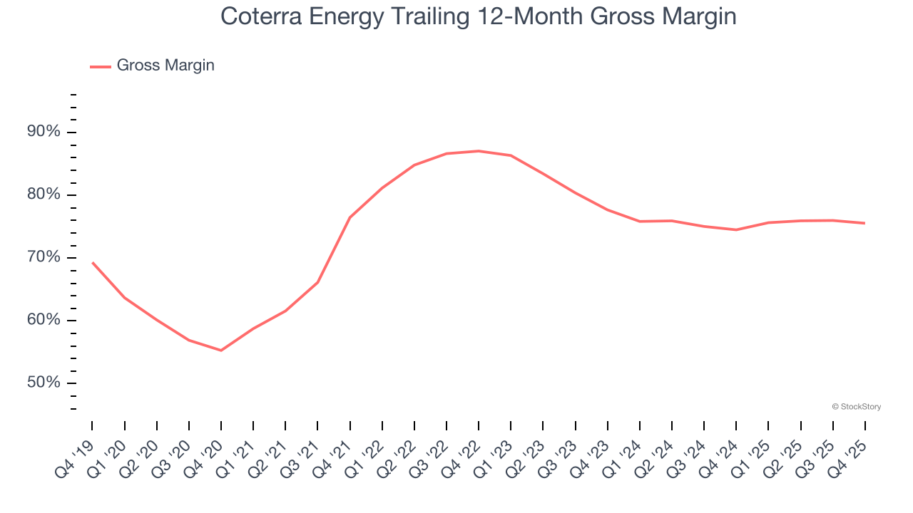 Coterra Energy Trailing 12-Month Gross Margin