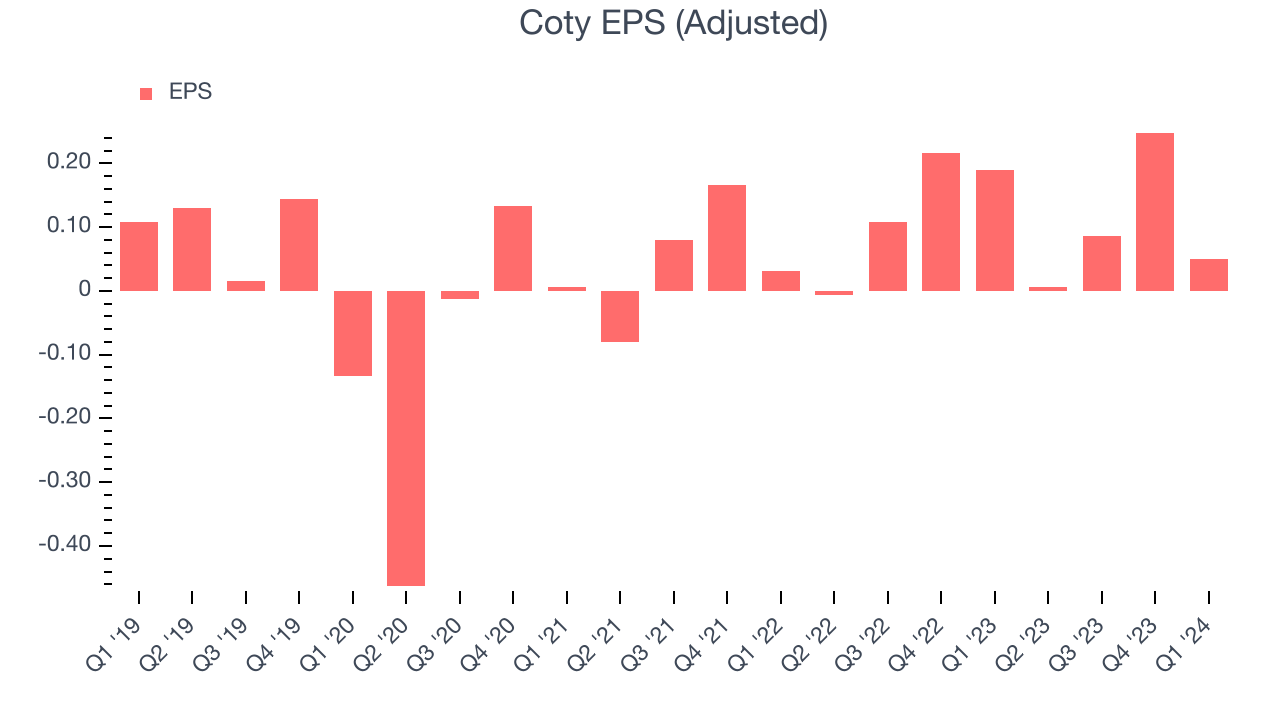 Coty EPS (Adjusted)
