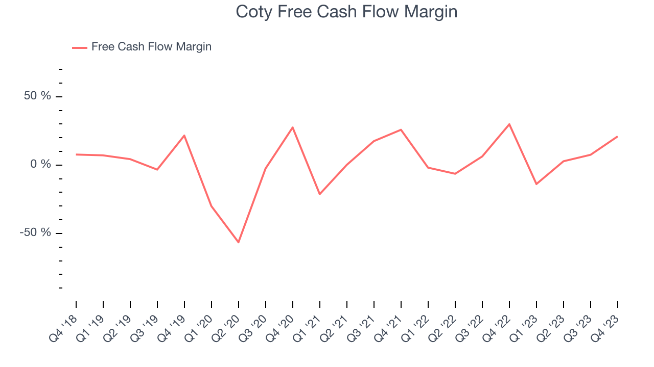 Coty Free Cash Flow Margin