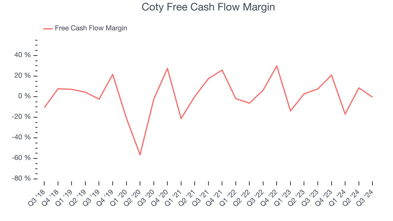 Coty Free Cash Flow Margin