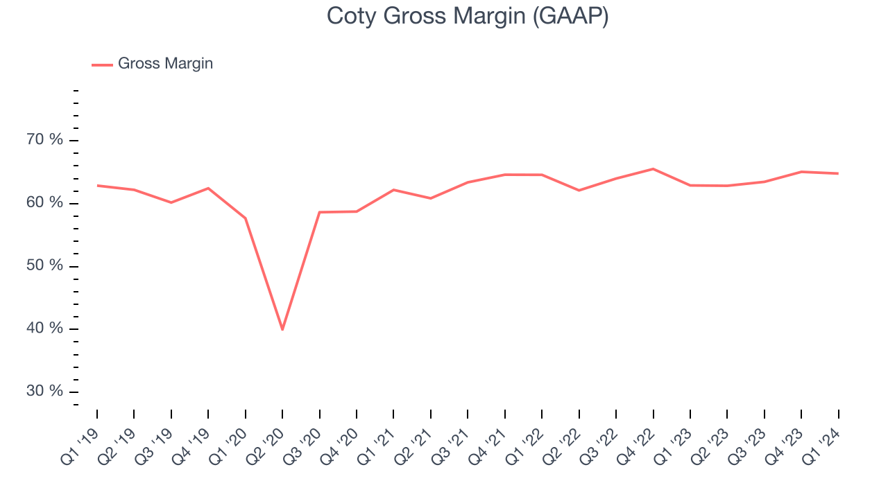 Coty Gross Margin (GAAP)