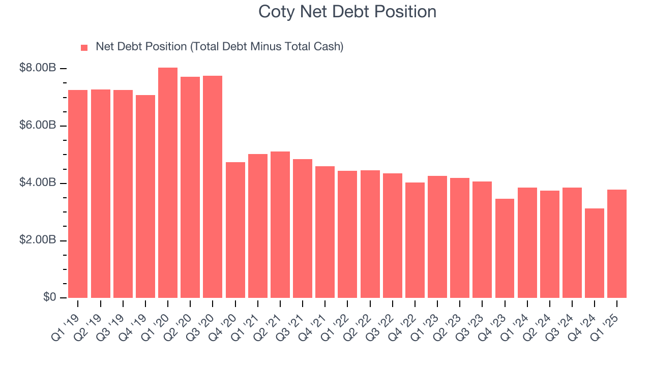 Coty Net Debt Position