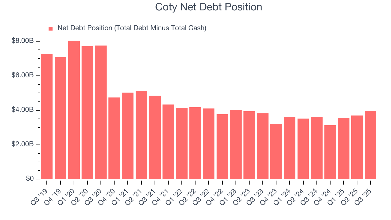 Coty Net Debt Position