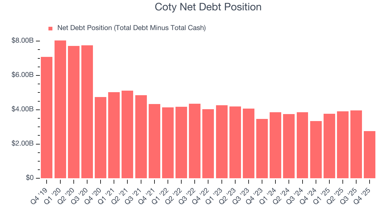 Coty Net Debt Position