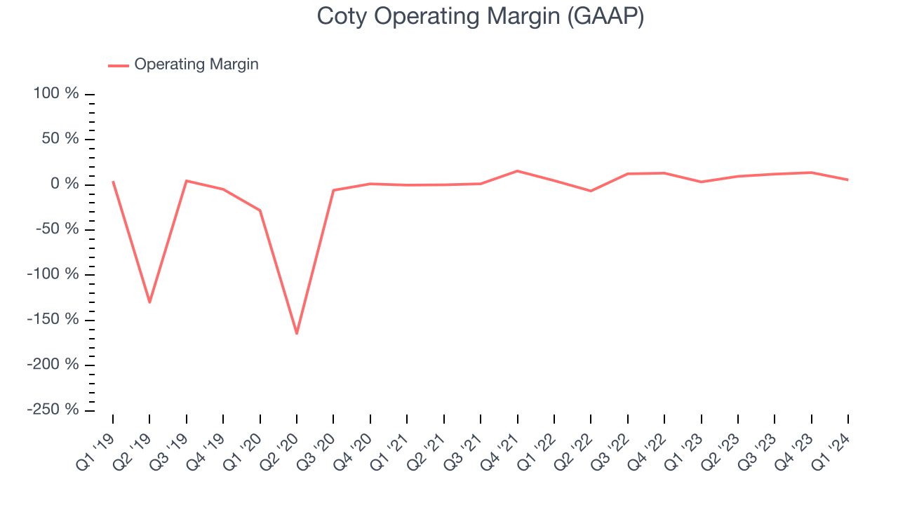Coty Operating Margin (GAAP)
