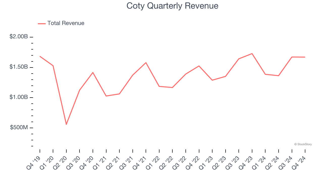 Coty Quarterly Revenue