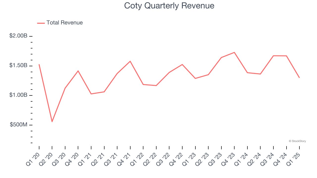Coty Quarterly Revenue