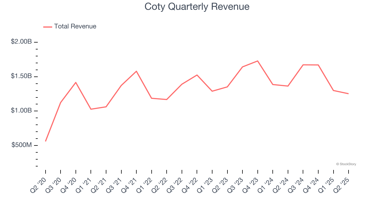 Coty Quarterly Revenue