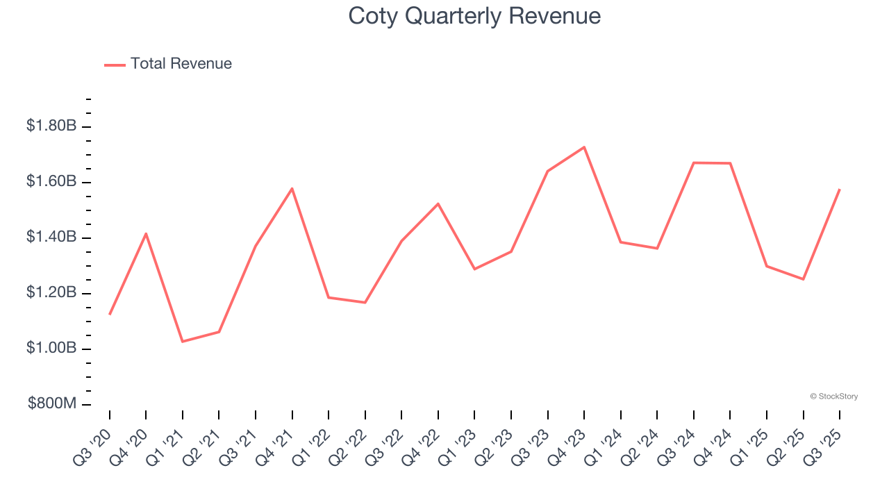 Coty Quarterly Revenue