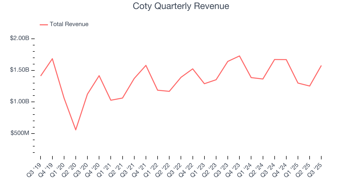 Coty Quarterly Revenue