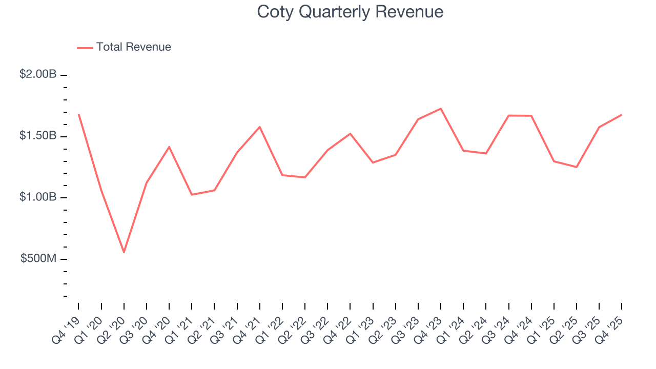 Coty Quarterly Revenue