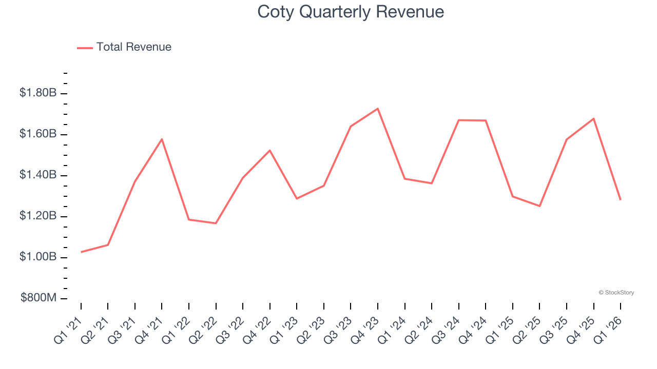 Coty Quarterly Revenue