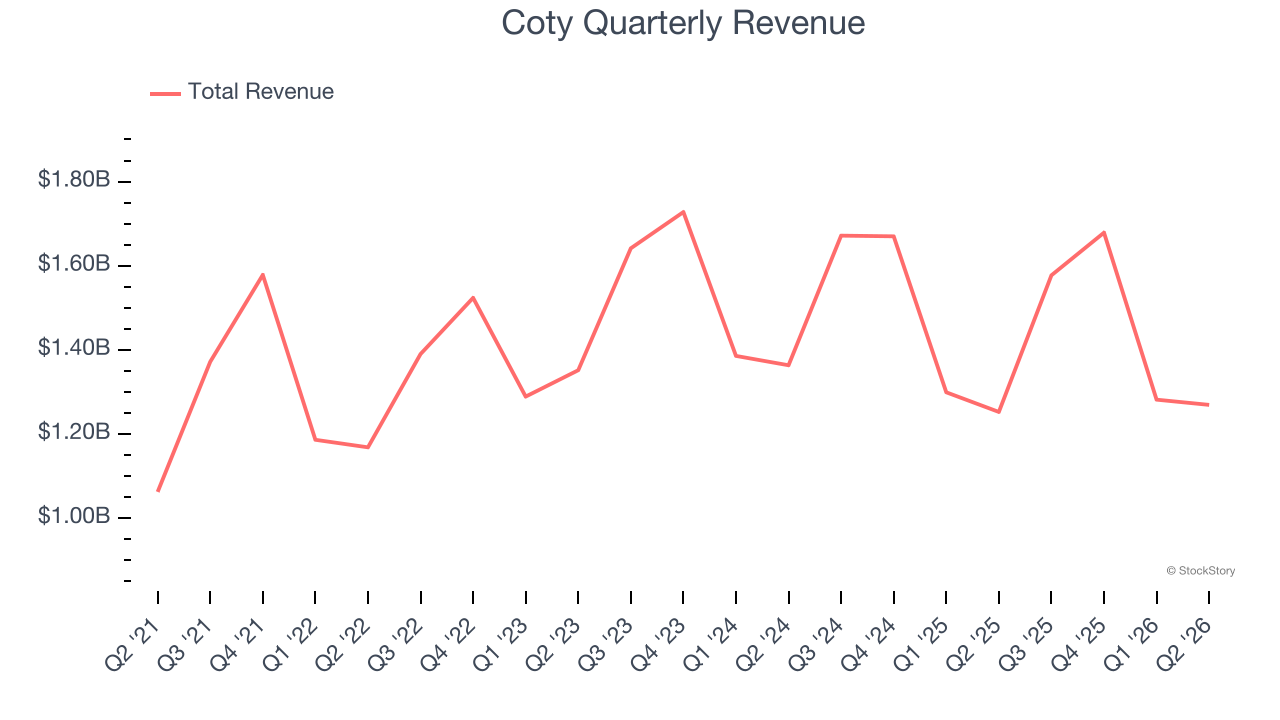 Coty Quarterly Revenue