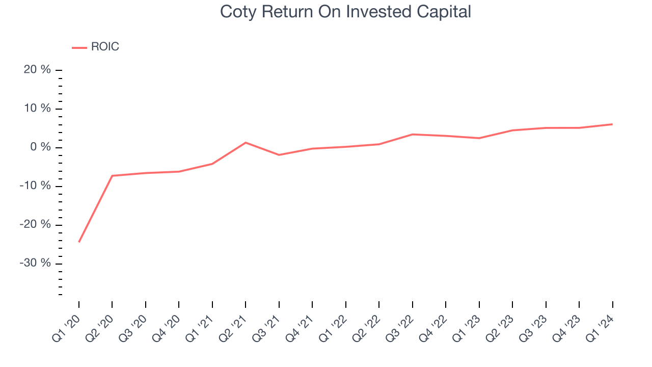 Coty Return On Invested Capital