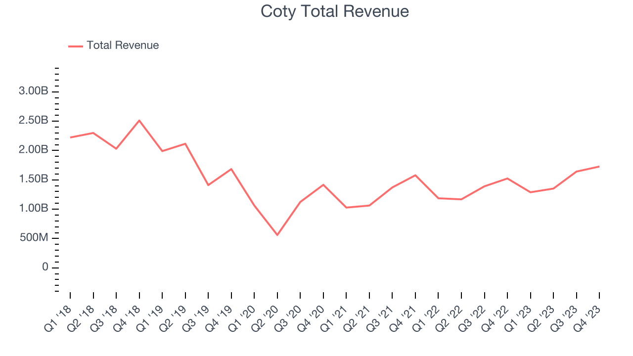 Coty Total Revenue