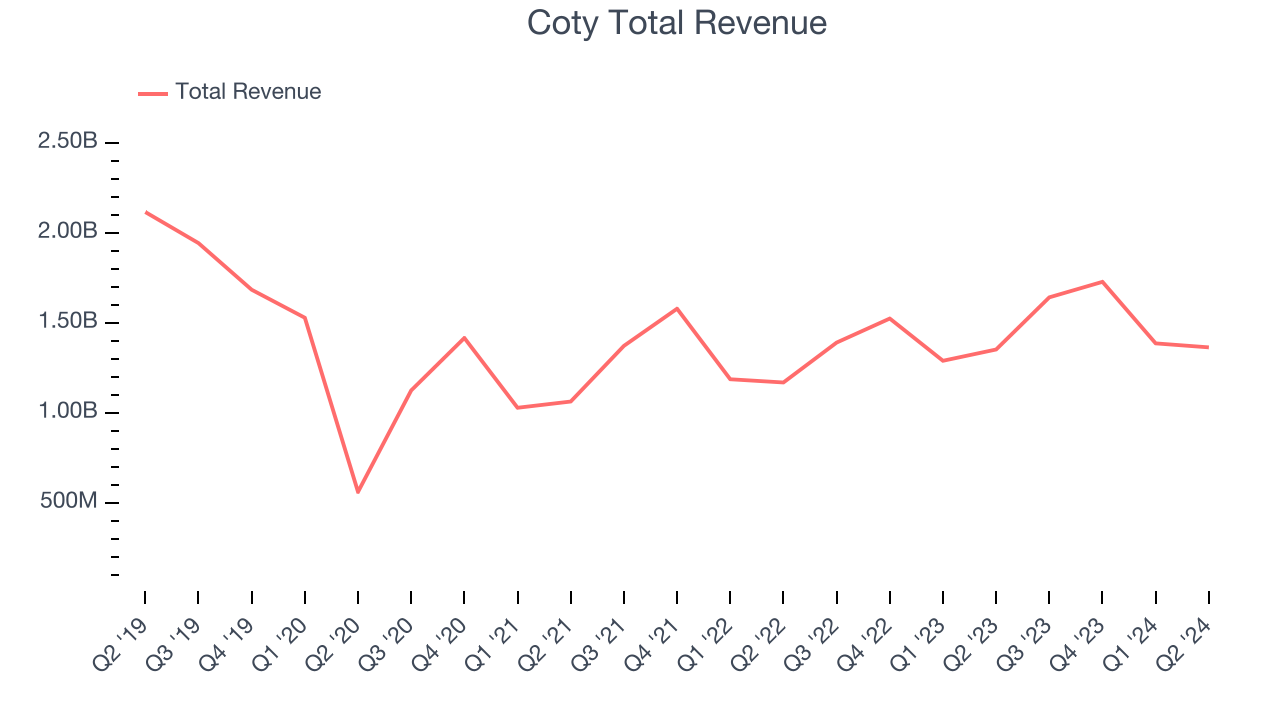 Coty Total Revenue