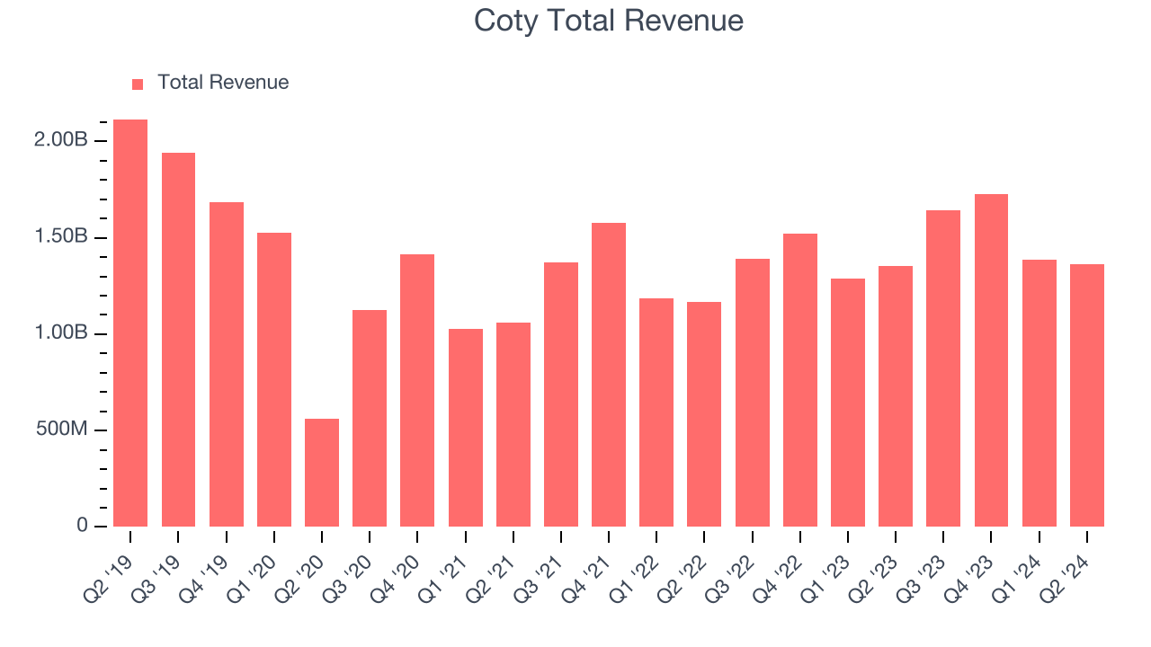 Coty Total Revenue