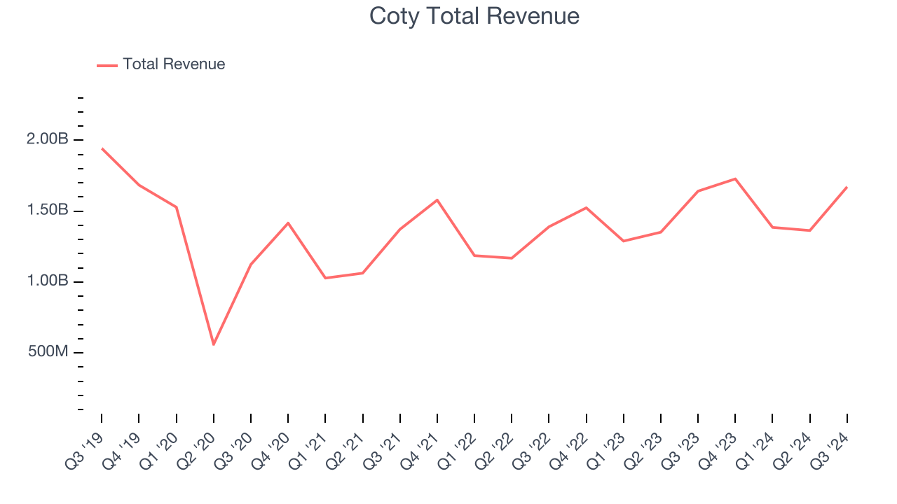 Coty Total Revenue