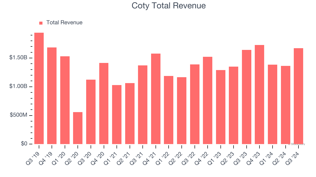 Coty Total Revenue