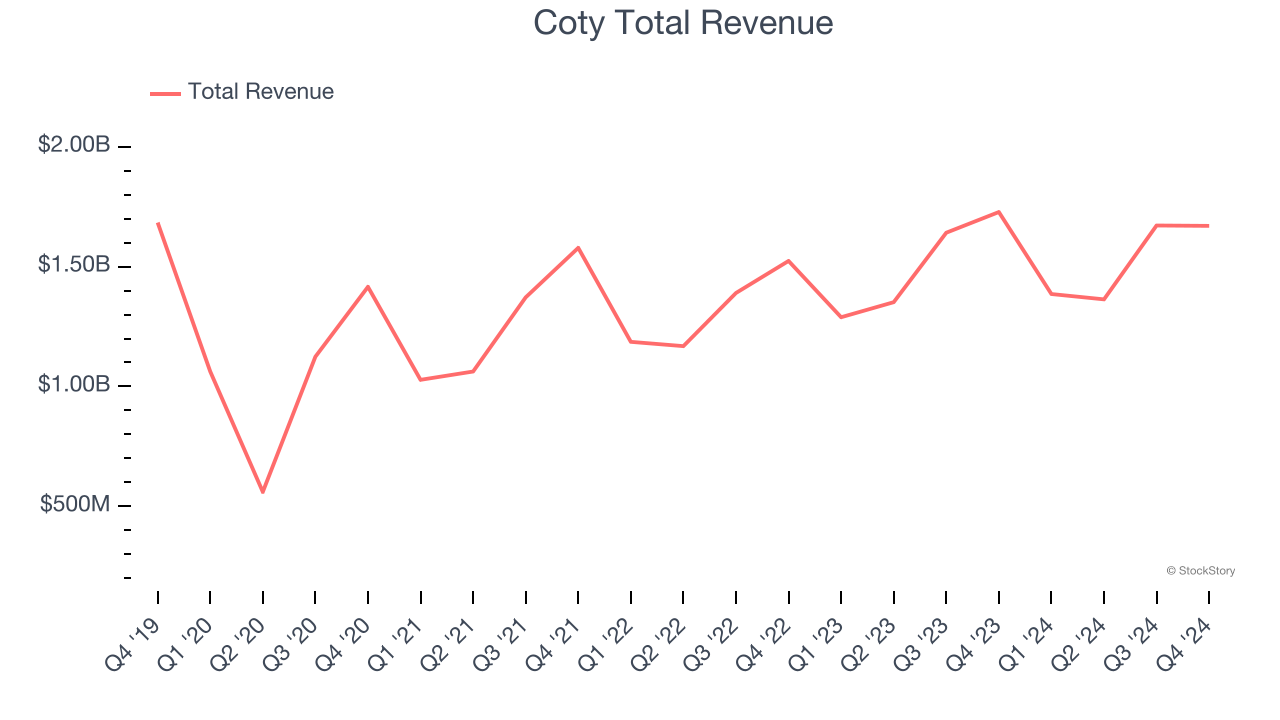 Coty Total Revenue