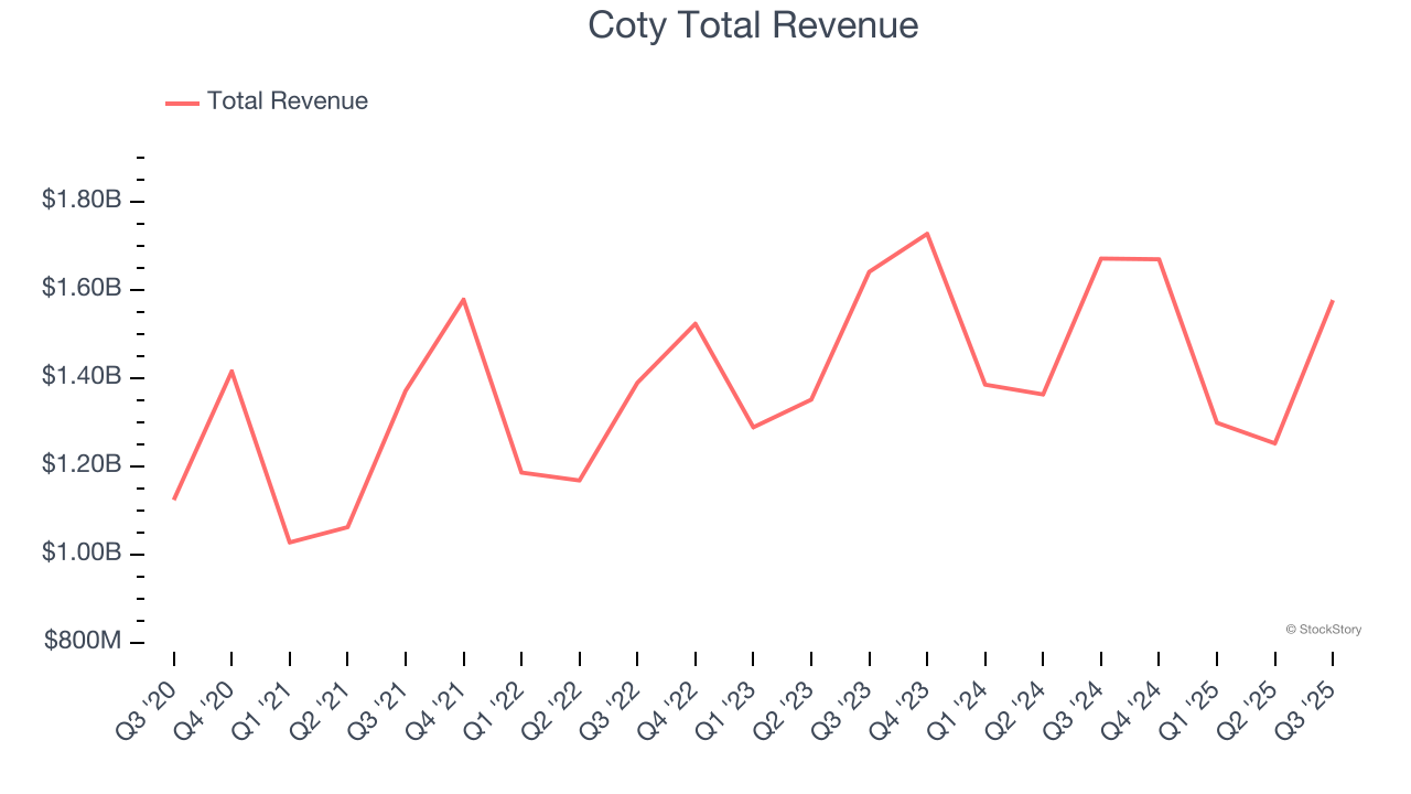 Coty Total Revenue
