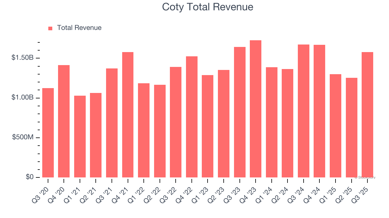 Coty Total Revenue