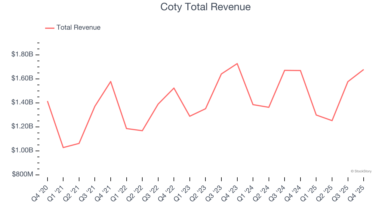 Coty Total Revenue