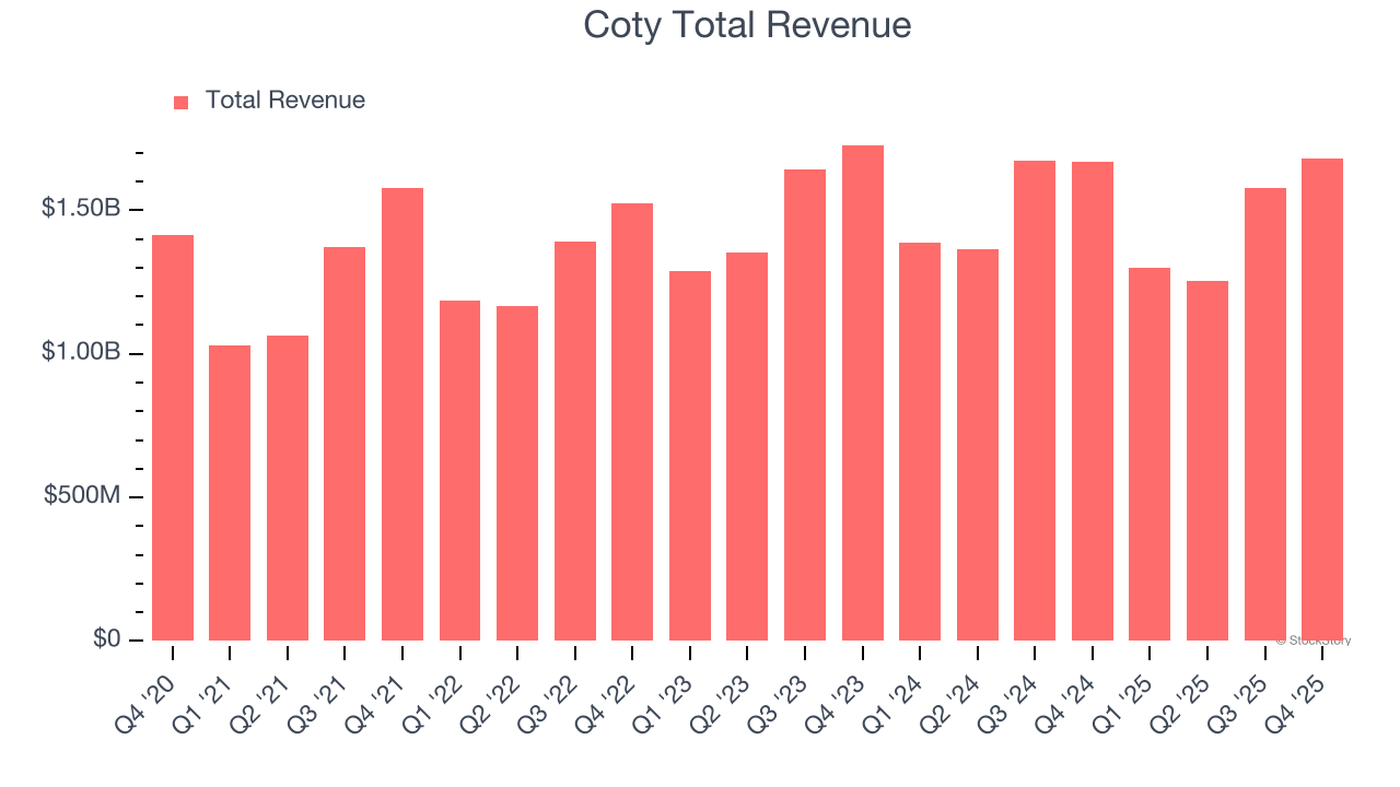 Coty Total Revenue