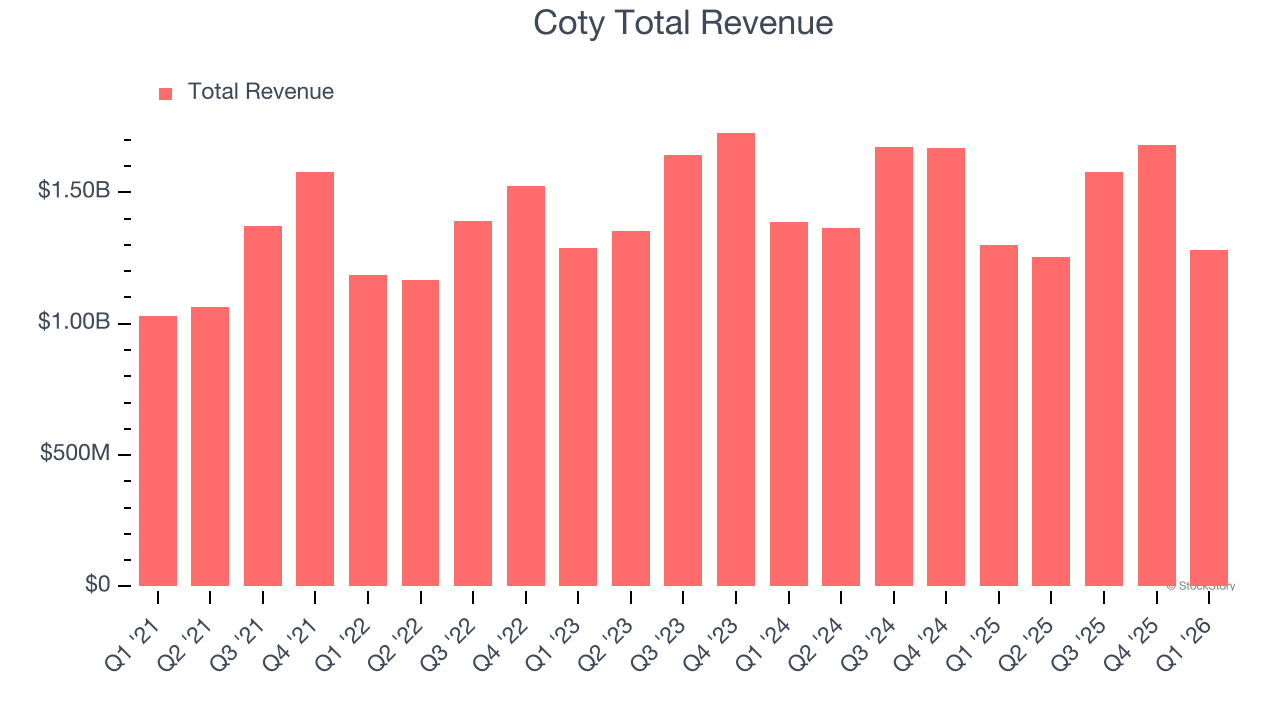 Coty Total Revenue