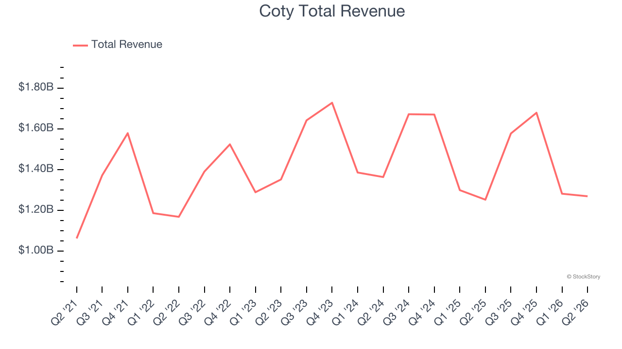 Coty Total Revenue