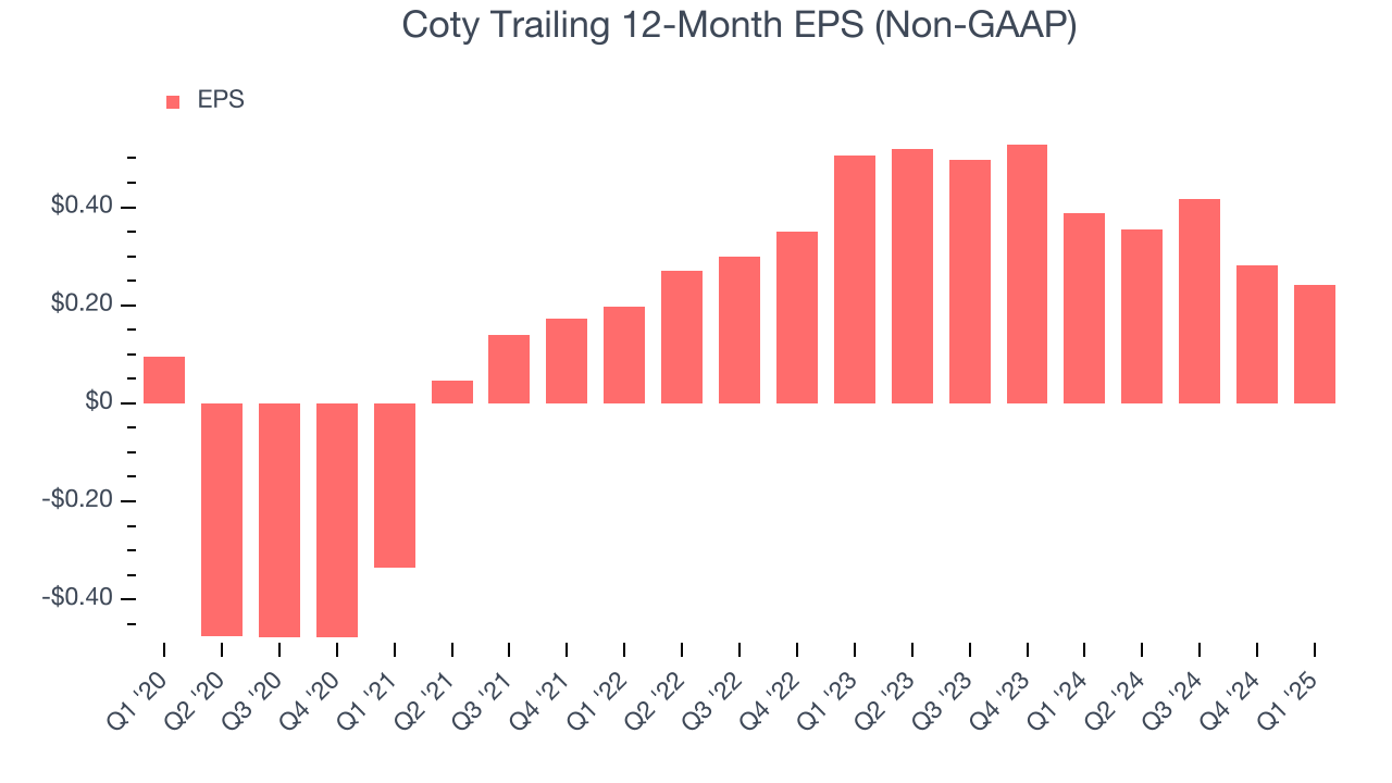 Coty Trailing 12-Month EPS (Non-GAAP)