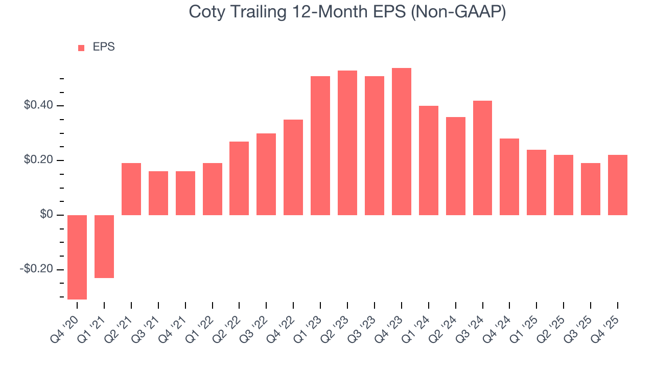 Coty Trailing 12-Month EPS (Non-GAAP)