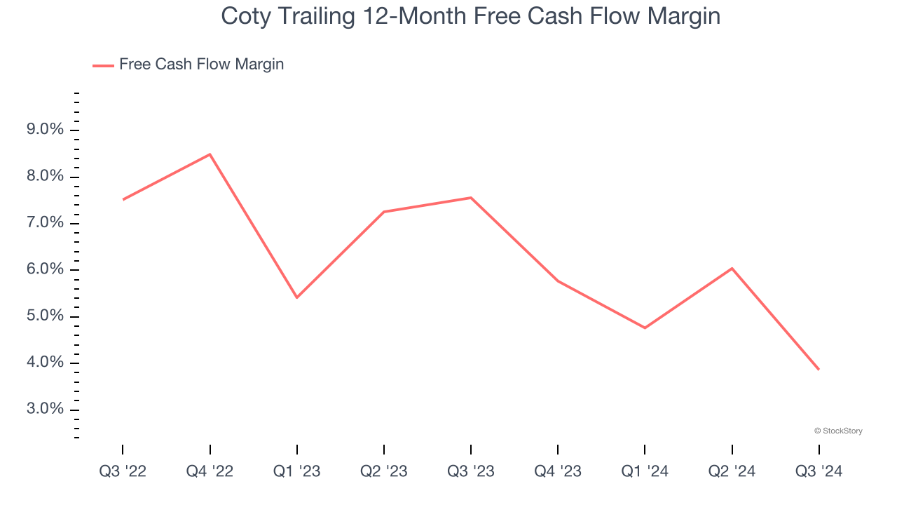 Coty Trailing 12-Month Free Cash Flow Margin