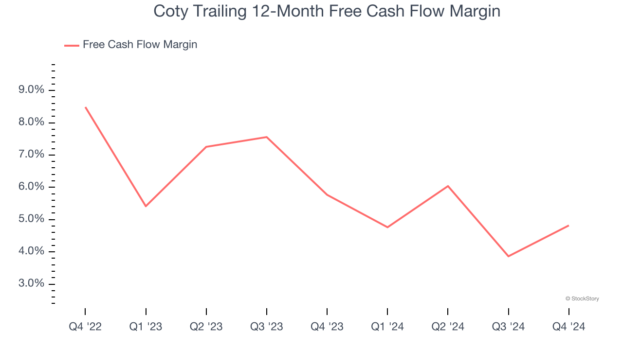 Coty Trailing 12-Month Free Cash Flow Margin