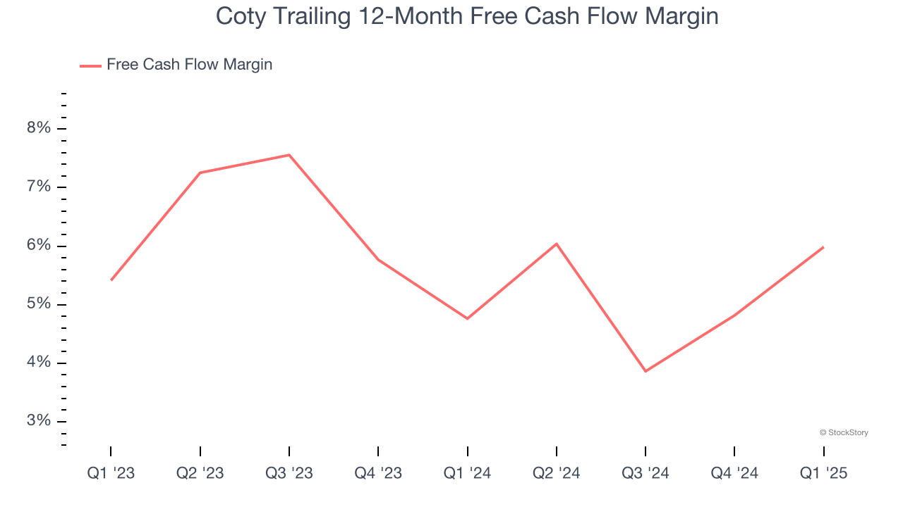 Coty Trailing 12-Month Free Cash Flow Margin