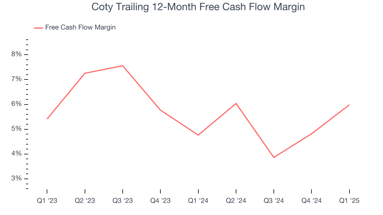 Coty Trailing 12-Month Free Cash Flow Margin