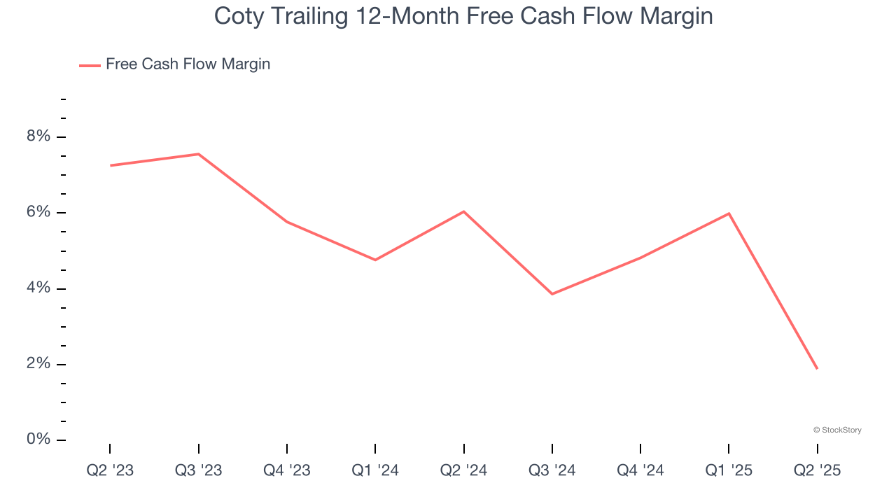 Coty Trailing 12-Month Free Cash Flow Margin