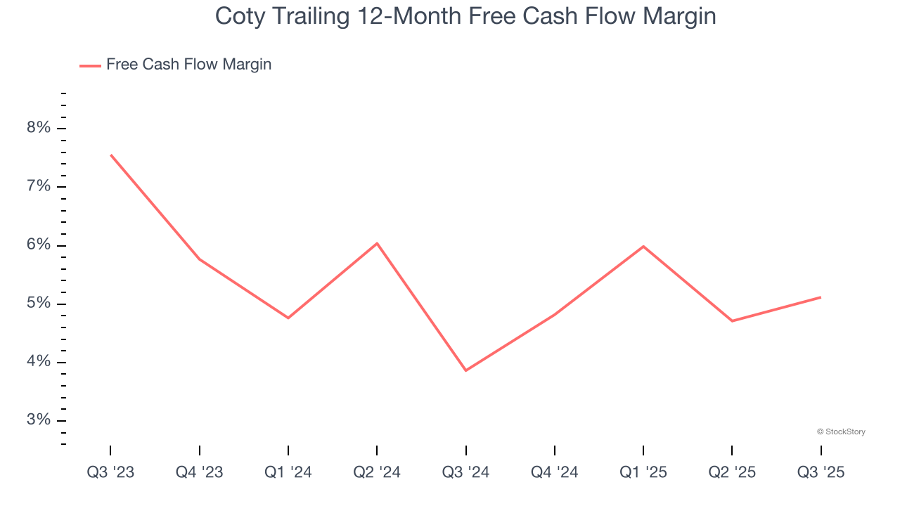 Coty Trailing 12-Month Free Cash Flow Margin