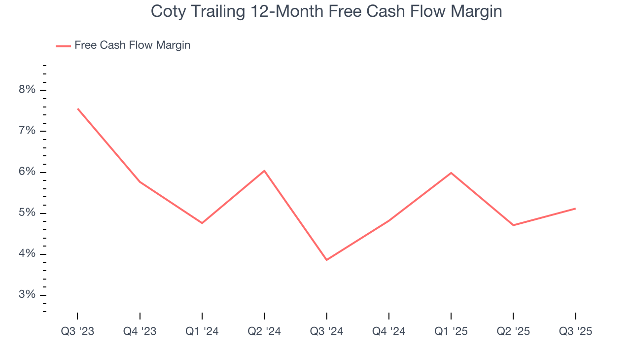Coty Trailing 12-Month Free Cash Flow Margin
