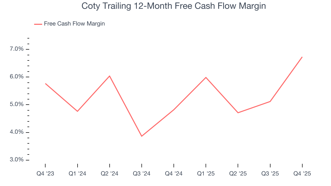 Coty Trailing 12-Month Free Cash Flow Margin