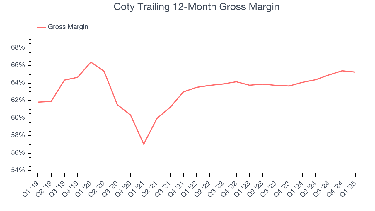 Coty Trailing 12-Month Gross Margin