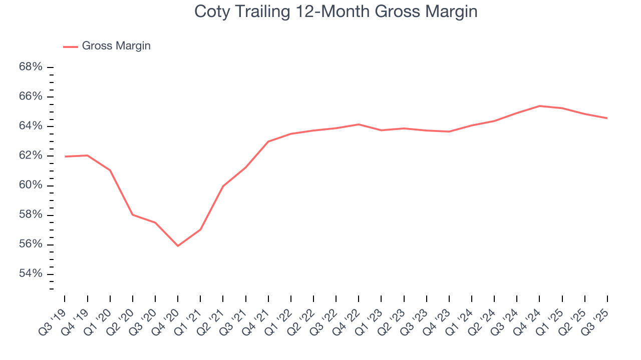 Coty Trailing 12-Month Gross Margin