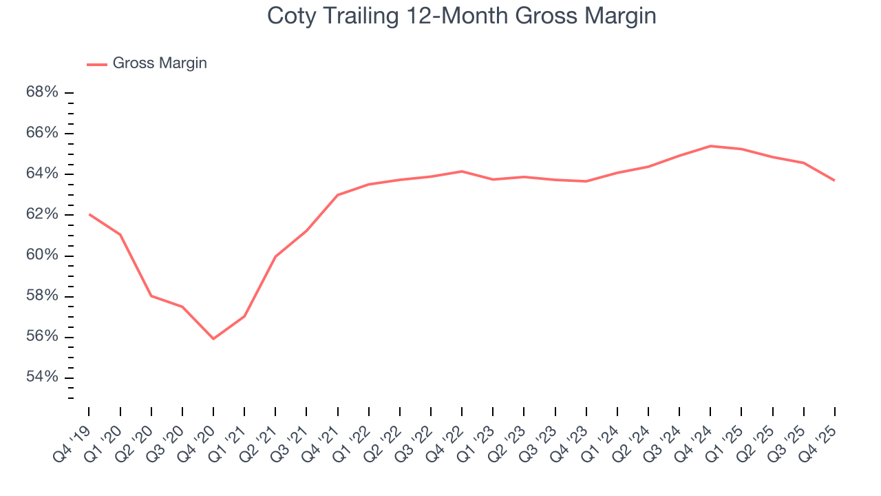 Coty Trailing 12-Month Gross Margin