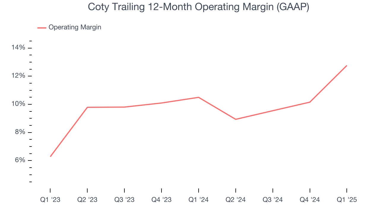 Coty Trailing 12-Month Operating Margin (GAAP)