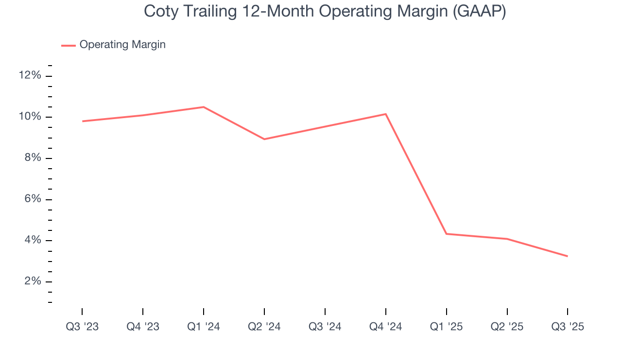 Coty Trailing 12-Month Operating Margin (GAAP)