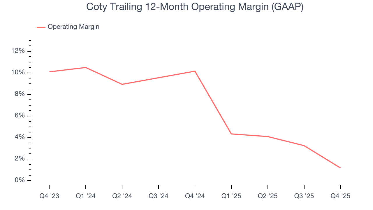 Coty Trailing 12-Month Operating Margin (GAAP)