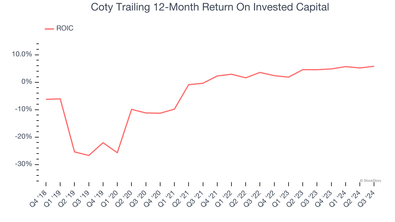 Coty Trailing 12-Month Return On Invested Capital