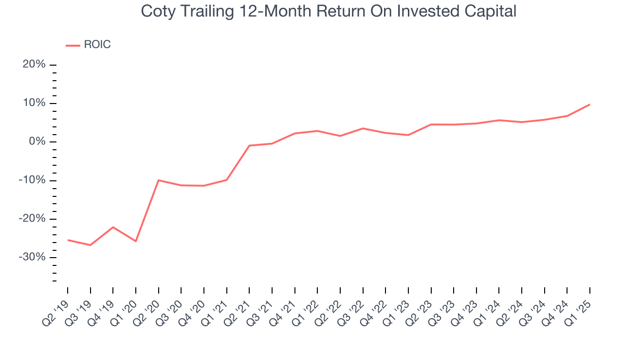 Coty Trailing 12-Month Return On Invested Capital