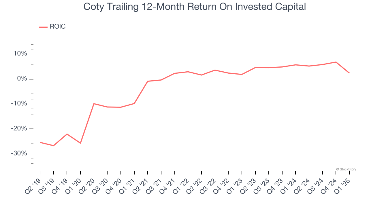 Coty Trailing 12-Month Return On Invested Capital