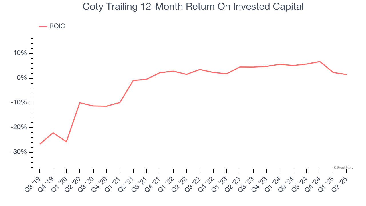 Coty Trailing 12-Month Return On Invested Capital